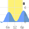 Arno Atoll tide chart for Thursday, January 8, 2026
