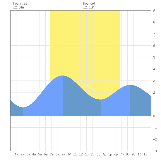 Arno Atoll tide chart for Tuesday, February 10, 2026