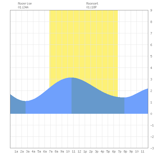 Arno Atoll tide chart for Wednesday, February 11, 2026