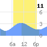 Arno Atoll tide chart for Wednesday, February 11, 2026