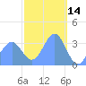 Arno Atoll tide chart for Saturday, February 14, 2026