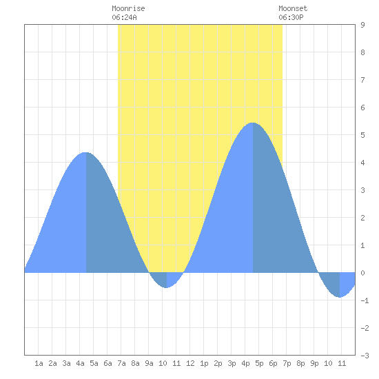 Arno Atoll tide chart for Tuesday, February 17, 2026