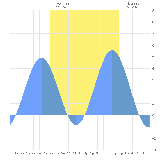 Arno Atoll tide chart for Thursday, February 19, 2026