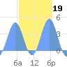 Arno Atoll tide chart for Thursday, February 19, 2026