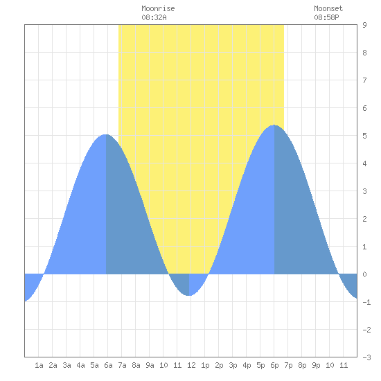 Arno Atoll tide chart for Friday, February 20, 2026