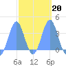 Arno Atoll tide chart for Friday, February 20, 2026