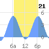 Arno Atoll tide chart for Saturday, February 21, 2026