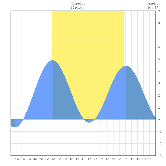 Arno Atoll tide chart for Sunday, February 22, 2026