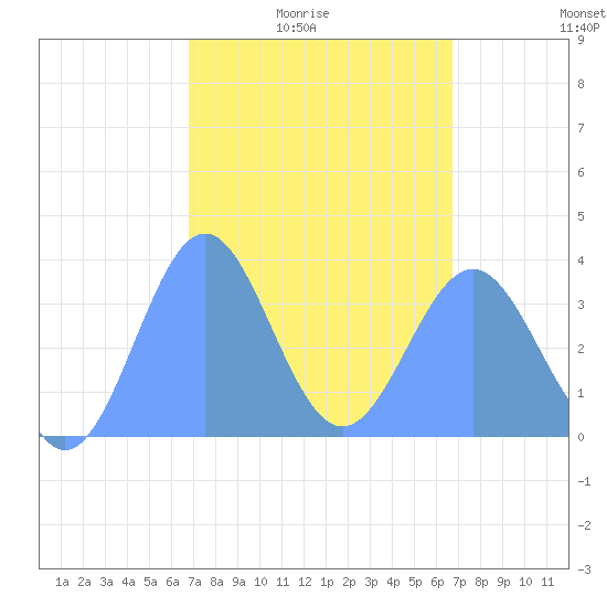 Arno Atoll tide chart for Monday, February 23, 2026