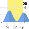 Arno Atoll tide chart for Monday, February 23, 2026