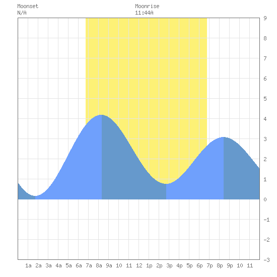 Arno Atoll tide chart for Tuesday, February 24, 2026