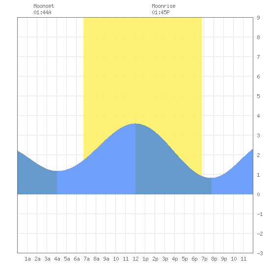 Arno Atoll tide chart for Thursday, February 26, 2026