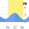 Arno Atoll tide chart for Thursday, February 26, 2026