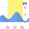 Arno Atoll tide chart for Friday, February 27, 2026