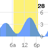 Arno Atoll tide chart for Saturday, February 28, 2026