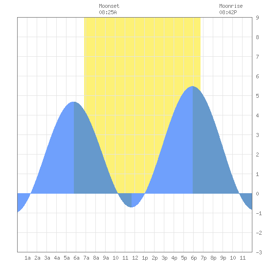 Arno Atoll tide chart for Wednesday, February 4, 2026