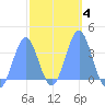 Arno Atoll tide chart for Wednesday, February 4, 2026