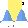 Arno Atoll tide chart for Thursday, February 5, 2026