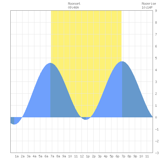Arno Atoll tide chart for Friday, February 6, 2026