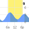 Arno Atoll tide chart for Monday, February 9, 2026
