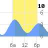 Arno Atoll tide chart for Tuesday, March 10, 2026