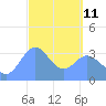 Arno Atoll tide chart for Wednesday, March 11, 2026