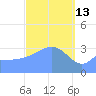 Arno Atoll tide chart for Friday, March 13, 2026