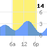Arno Atoll tide chart for Saturday, March 14, 2026