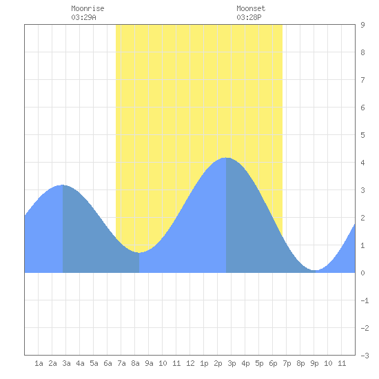 Arno Atoll tide chart for Sunday, March 15, 2026
