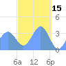 Arno Atoll tide chart for Sunday, March 15, 2026