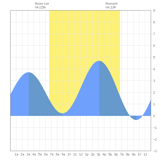 Arno Atoll tide chart for Monday, March 16, 2026