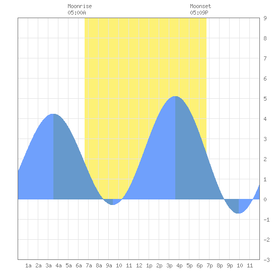 Arno Atoll tide chart for Tuesday, March 17, 2026
