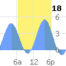 Arno Atoll tide chart for Wednesday, March 18, 2026