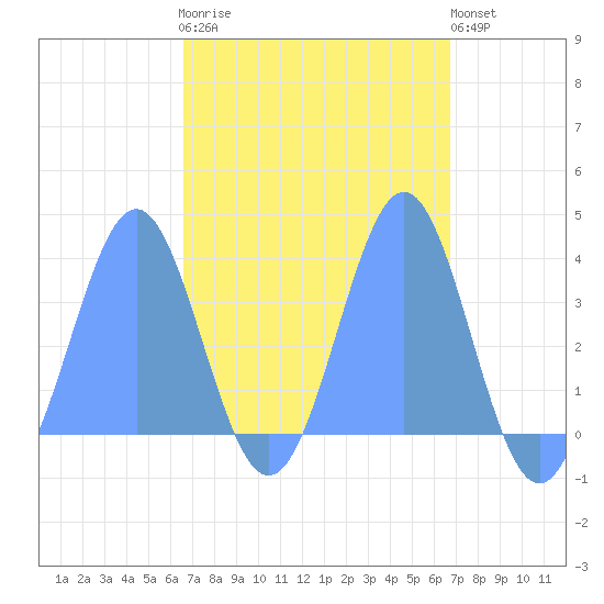 Arno Atoll tide chart for Thursday, March 19, 2026