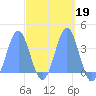 Arno Atoll tide chart for Thursday, March 19, 2026
