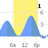 Arno Atoll tide chart for Sunday, March 1, 2026