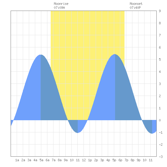 Arno Atoll tide chart for Friday, March 20, 2026