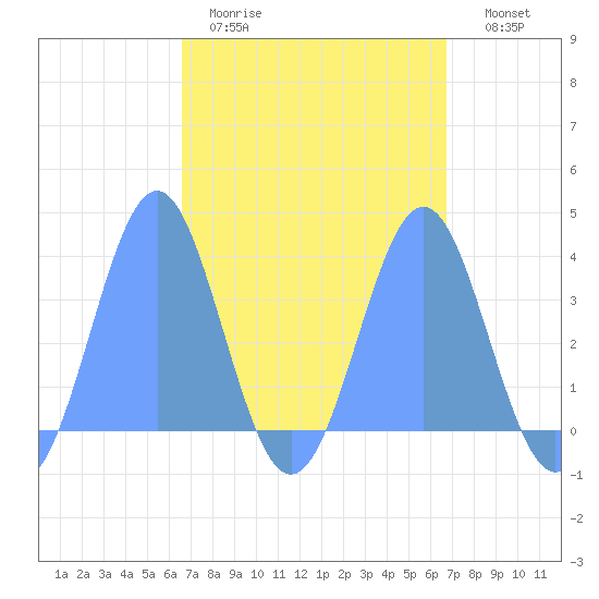 Arno Atoll tide chart for Saturday, March 21, 2026