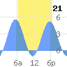 Arno Atoll tide chart for Saturday, March 21, 2026