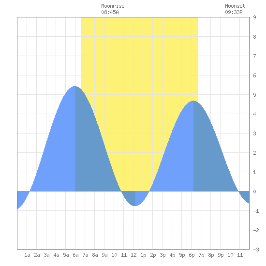 Arno Atoll tide chart for Sunday, March 22, 2026