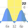 Arno Atoll tide chart for Sunday, March 22, 2026
