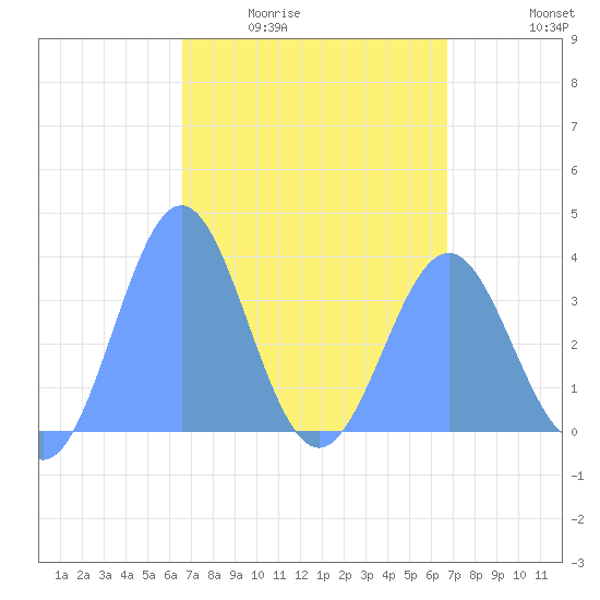 Arno Atoll tide chart for Monday, March 23, 2026