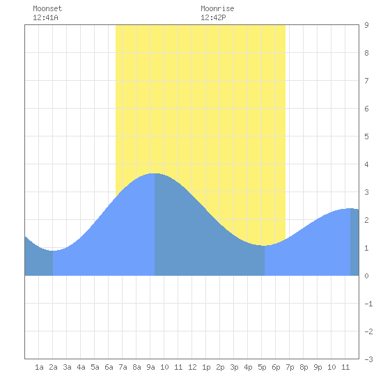 Arno Atoll tide chart for Thursday, March 26, 2026