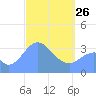 Arno Atoll tide chart for Thursday, March 26, 2026