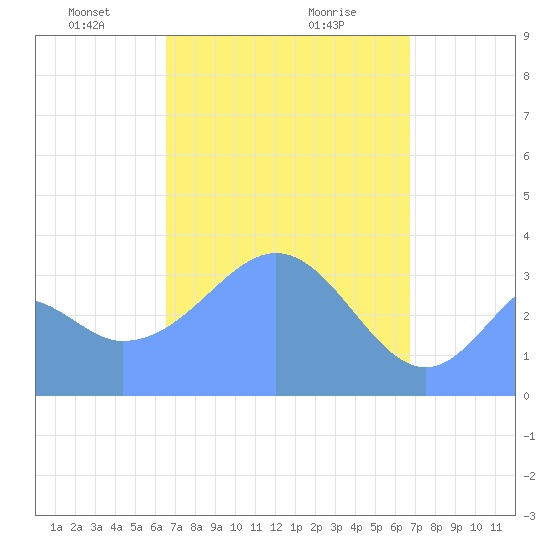 Arno Atoll tide chart for Friday, March 27, 2026