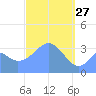 Arno Atoll tide chart for Friday, March 27, 2026