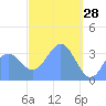 Arno Atoll tide chart for Saturday, March 28, 2026