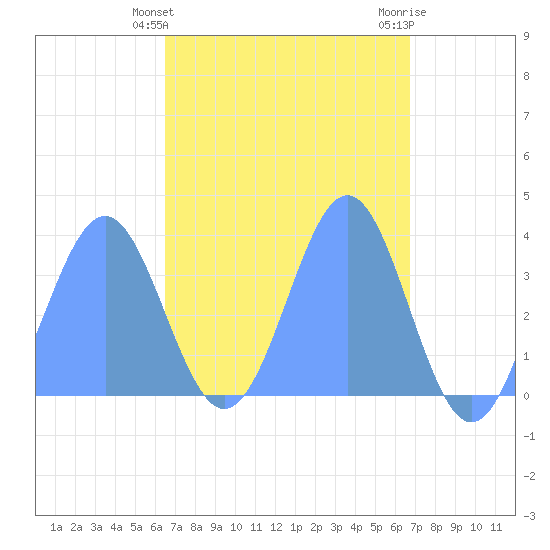 Arno Atoll tide chart for Tuesday, March 31, 2026