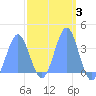 Arno Atoll tide chart for Tuesday, March 3, 2026