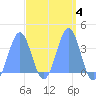 Arno Atoll tide chart for Wednesday, March 4, 2026